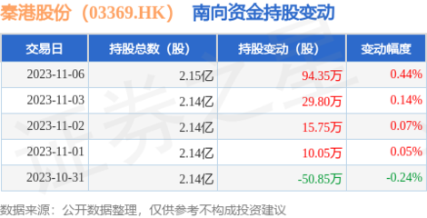 秦港股份(03369.HK):11月6日南向资金增持94.35万股