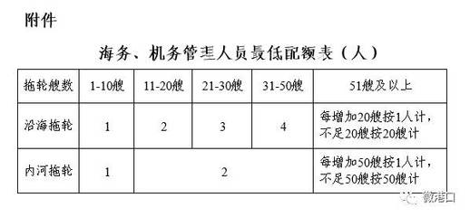 交通运输部发布《港口经营管理规定》新规,这次修订了哪些内容?