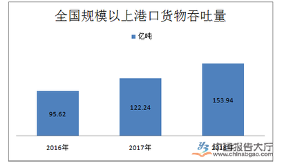 港口市场规模