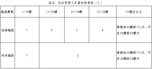 交通运输部关于《港口经营管理规定(修订征求意见稿)》公开征求意见的通知