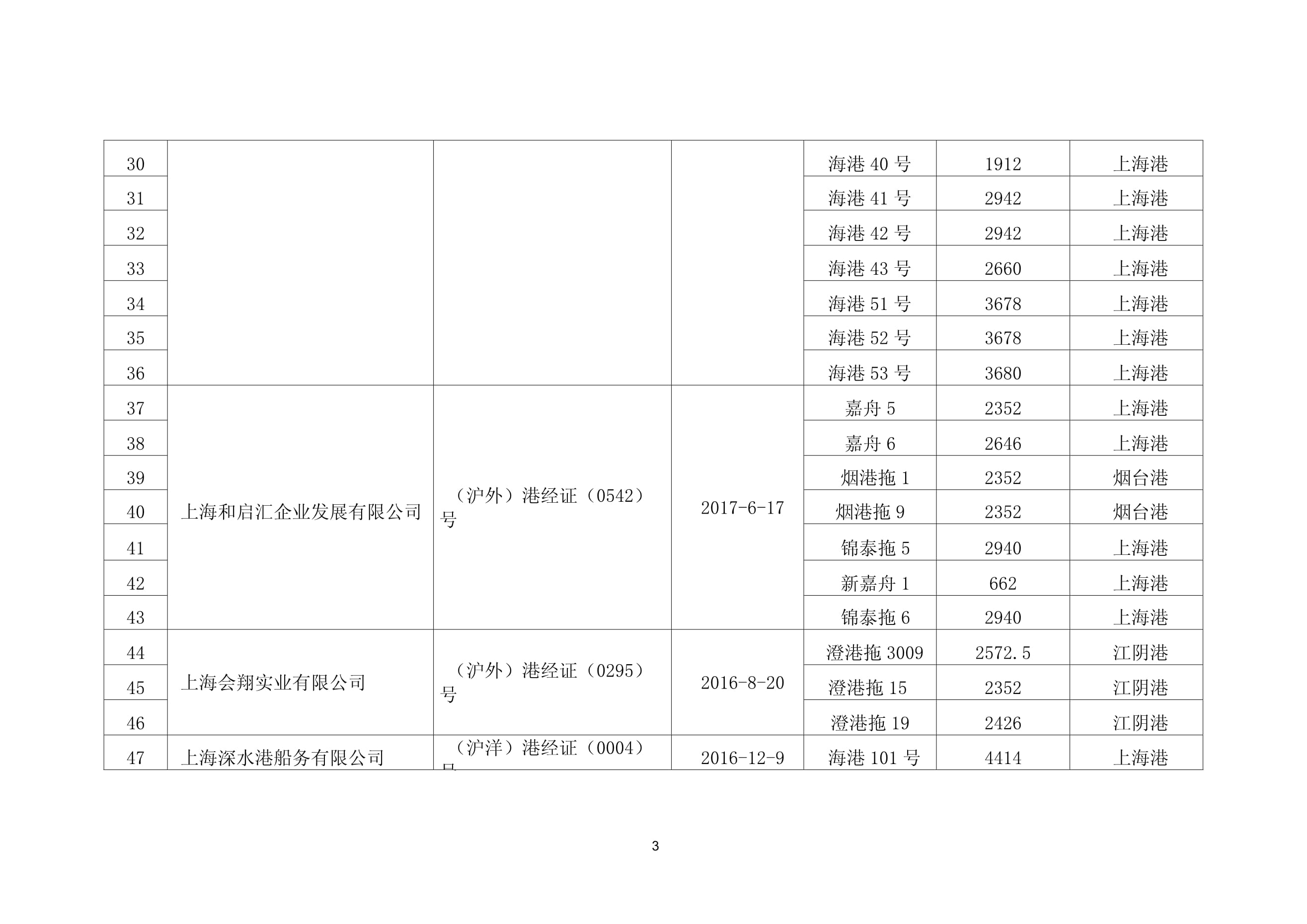 上海港港口拖轮经营人和港口拖轮名录