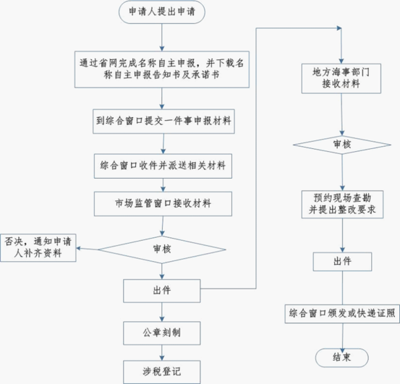 我要办港口拖轮经营